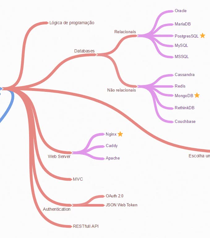 conhecimentos de back-end básicos