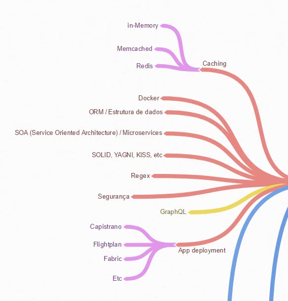 conhecimentos intermediários de back-end para se tornar um desenvolvedor web