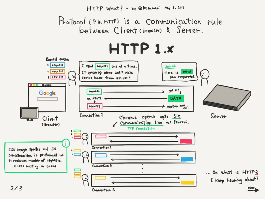 como é o http versão 1