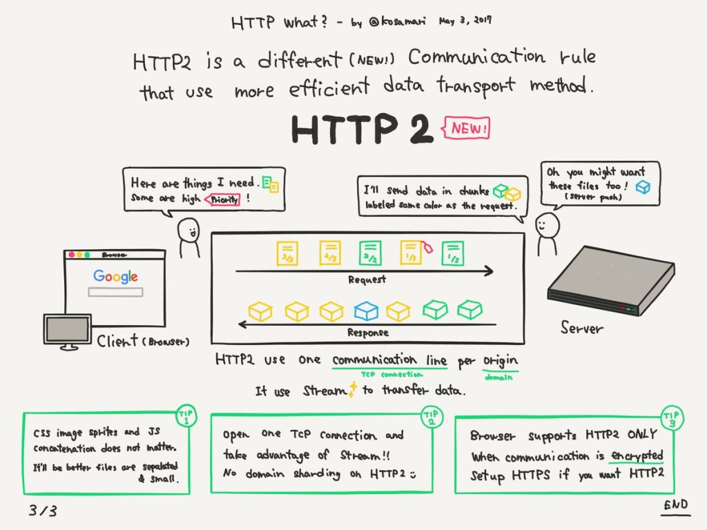 como funciona o http versão 2