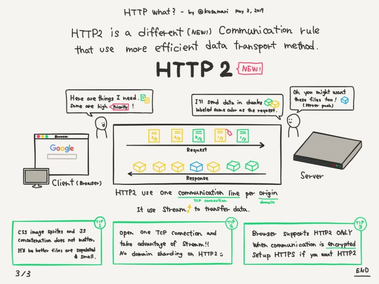 O Que é HTTP, Como Funciona E Qual A Sua Diferença Para HTTP 2 - Iglu ...