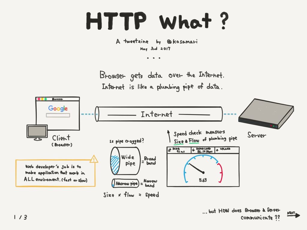 O que é a requisição http