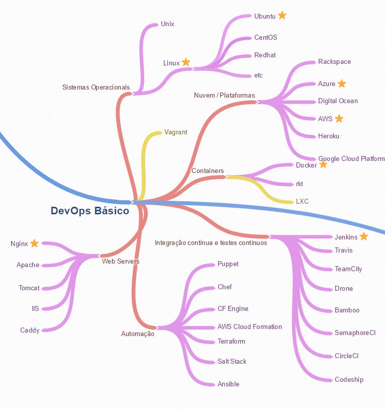 conhecimentos de devops básico