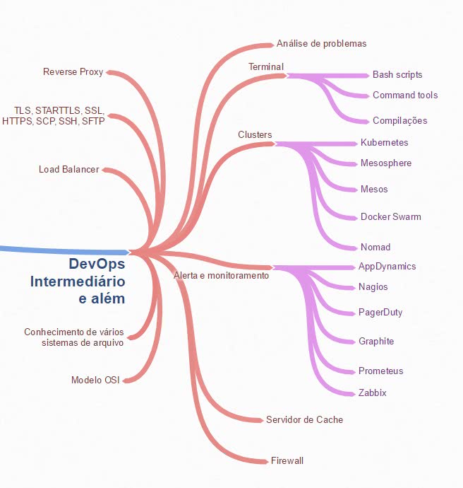 aprender devops