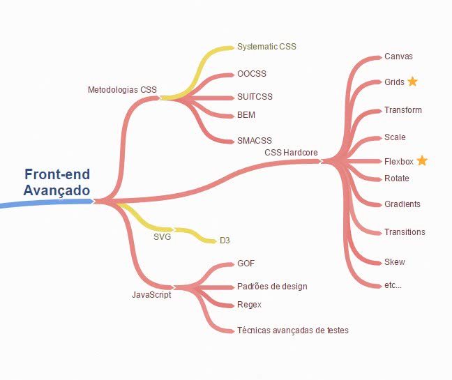 temas avançados de front-end