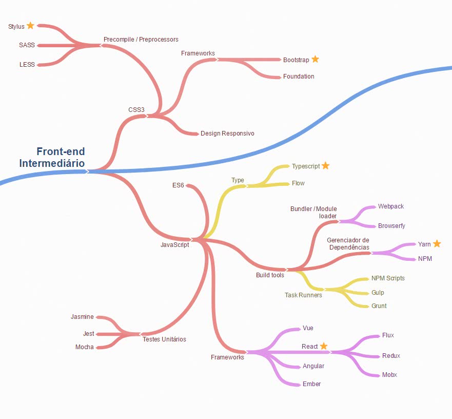 conhecimentos intermediários para se tornar um desenvolvedor web front-end